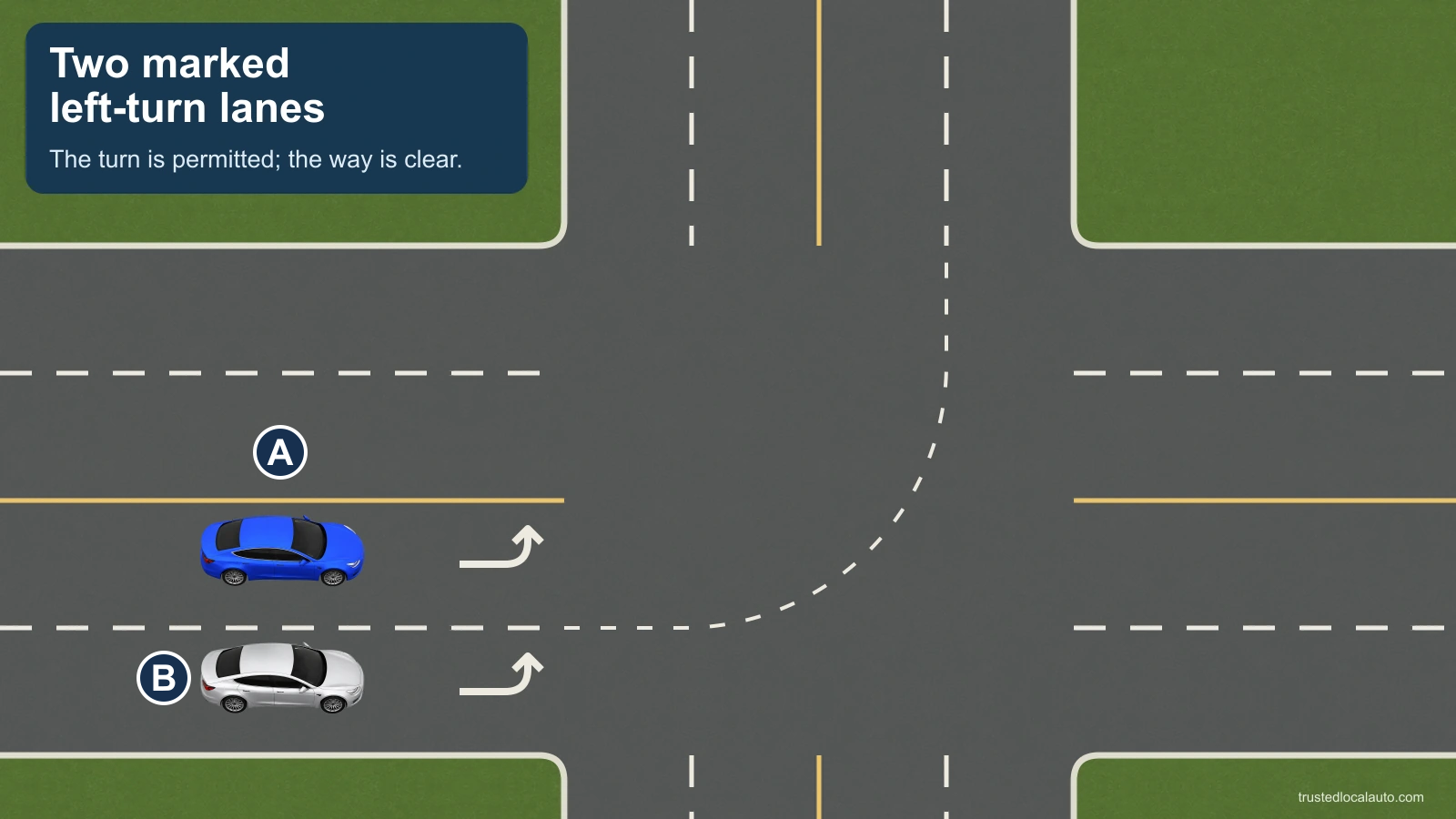 A and B approach in two lanes marked for left turns.