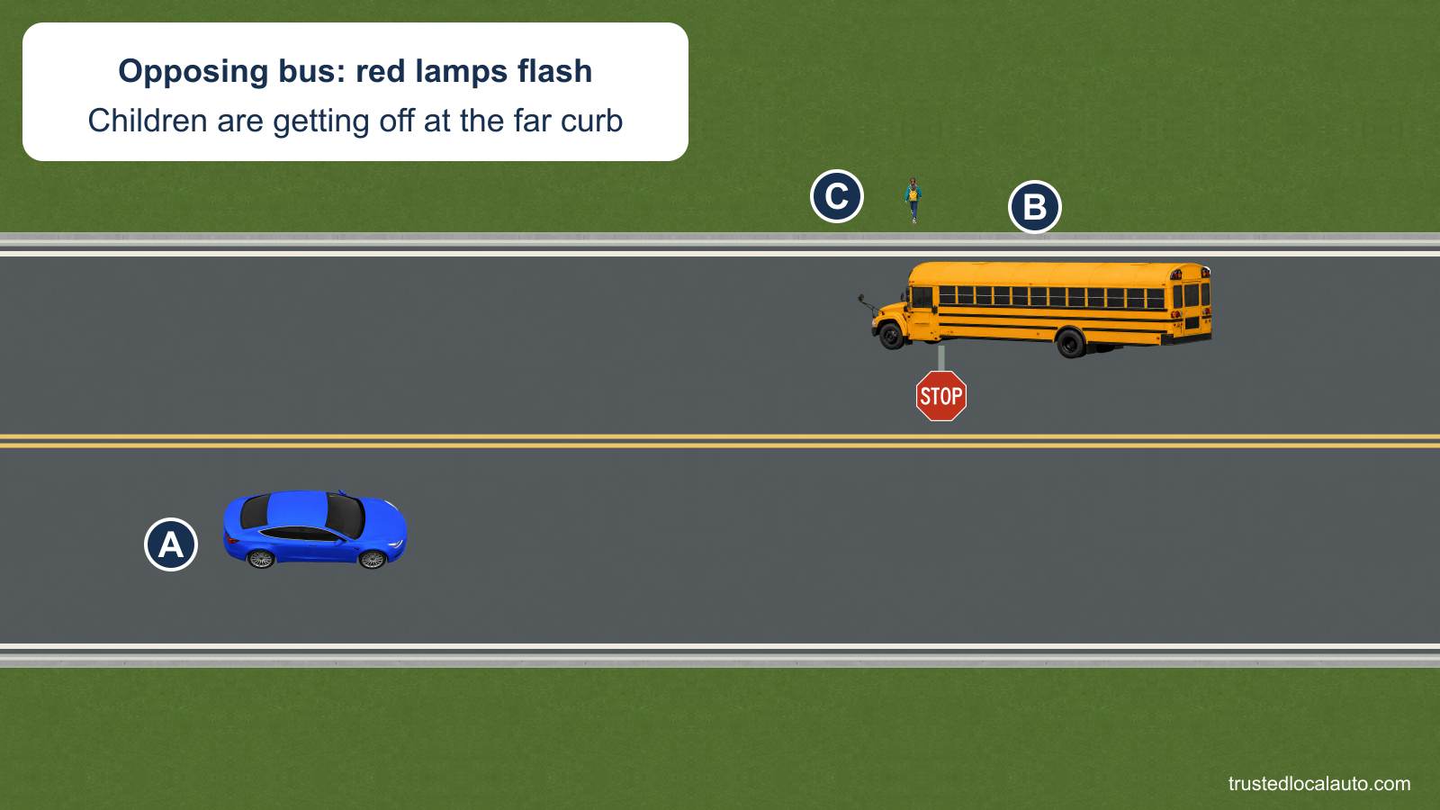 A approaches a stopped school bus in the opposing lane of an undivided two-lane road. The bus has red warning lamps and an extended stop arm, and a child is at the far curb beside the bus’s front door.