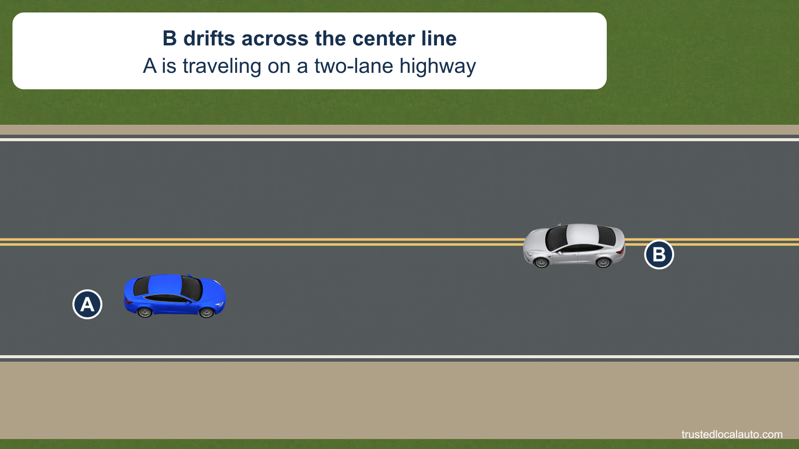 On a two-lane highway, oncoming car B faces left and straddles the yellow center lines, entering A’s lane. A faces right, with a clear gravel shoulder beside its lane.