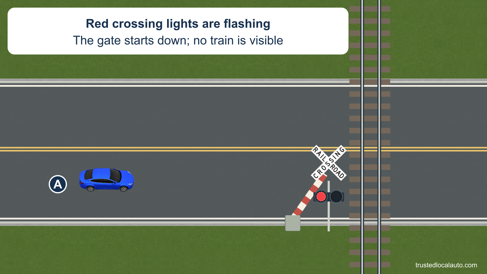 A approaches a railroad crossing with a flashing red warning lamp on the crossbuck mast and a gate partway down. No train is visible, and the question shows no stopping path or distance.