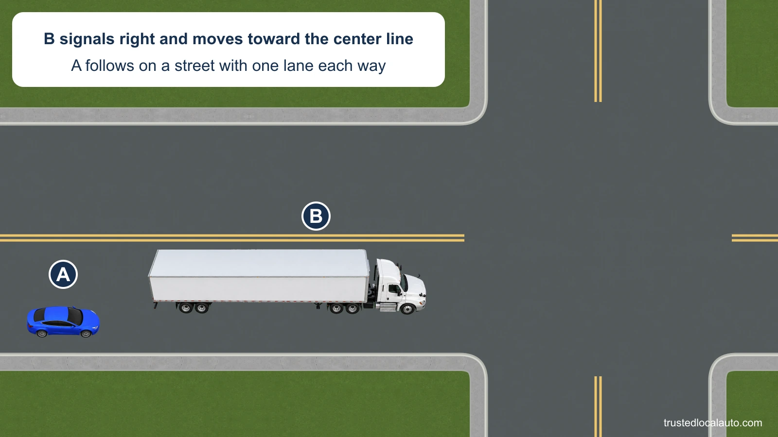A follows tractor-trailer B on a city street with one lane in each direction. B is near the yellow center line, leaving a gap by the right curb; the card states that B signals a right turn.