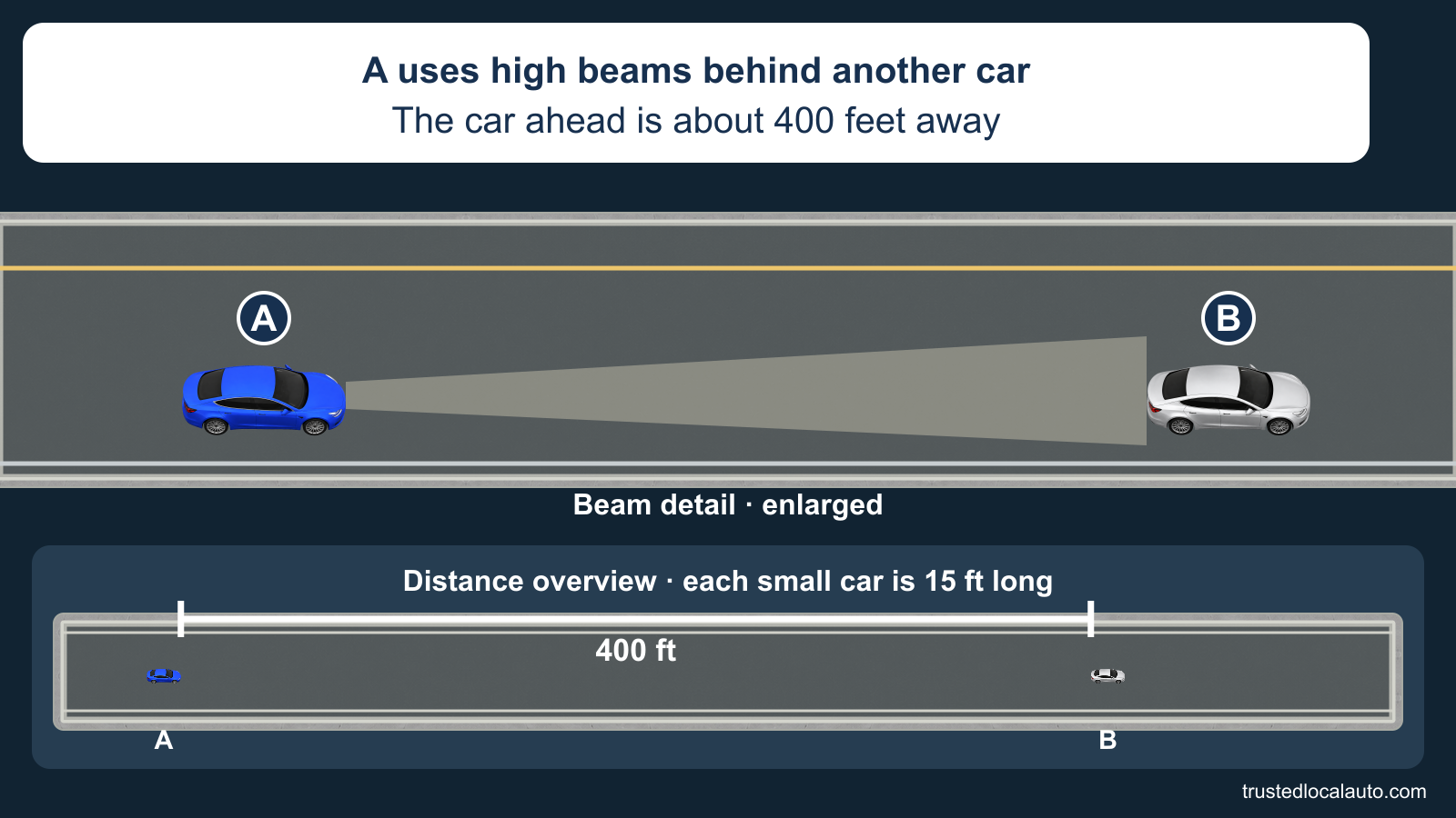In a dark-road beam detail, A’s high beams reach toward the rear of B. A separate scaled overview labels the given 400-foot gap; no low-beam selection or legal threshold is shown.