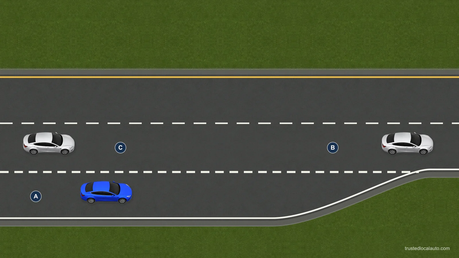 Blue car A is in a freeway acceleration lane below two eastbound through lanes. Silver B is ahead and silver C behind in the nearest through lane, with an illustrative space between them.