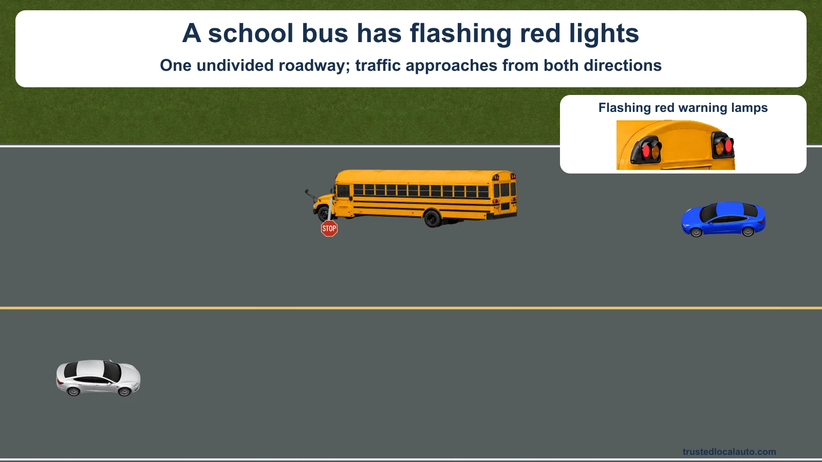 A stopped west-facing school bus has red warning lamps flashing and its stop arm extended. One car approaches from each direction on the undivided road. A detail shows the red lamp housings.