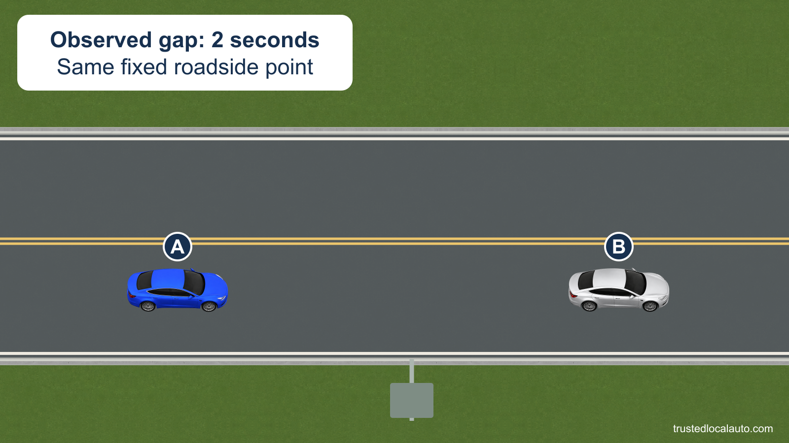 A follows B past a fixed roadside sign. The card states the observed two-second gap.