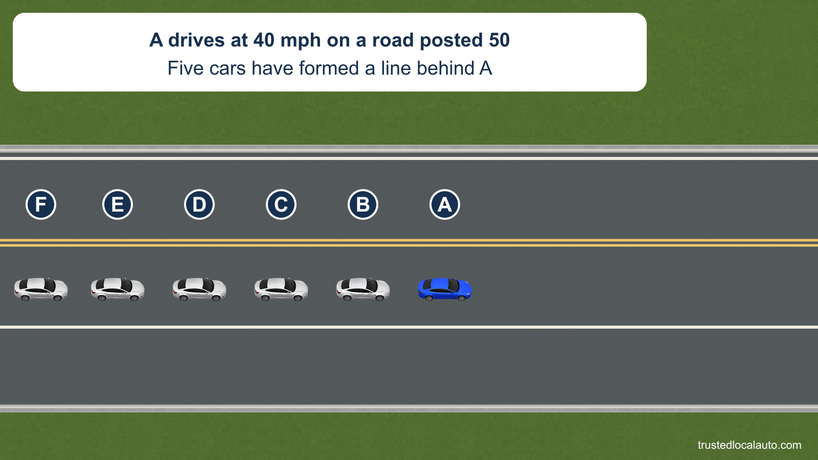 Blue A leads a line of five silver cars on a two-lane road. The road and its edge line continue evenly across the image. No pull-off bay, selected route or stopping point is shown.