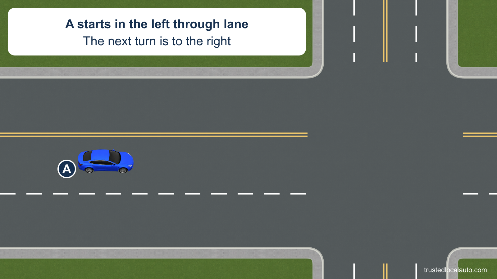 A starts in the left of two lanes for its direction on a four-lane street. The next intersection is ahead, where A plans a right turn.