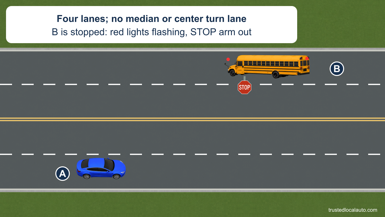 A approaches a stopped school bus B from the opposite direction on a four-lane road. Double yellow center lines separate the directions with no median or center turn lane; B’s red lights are lit and its STOP arm is extended.