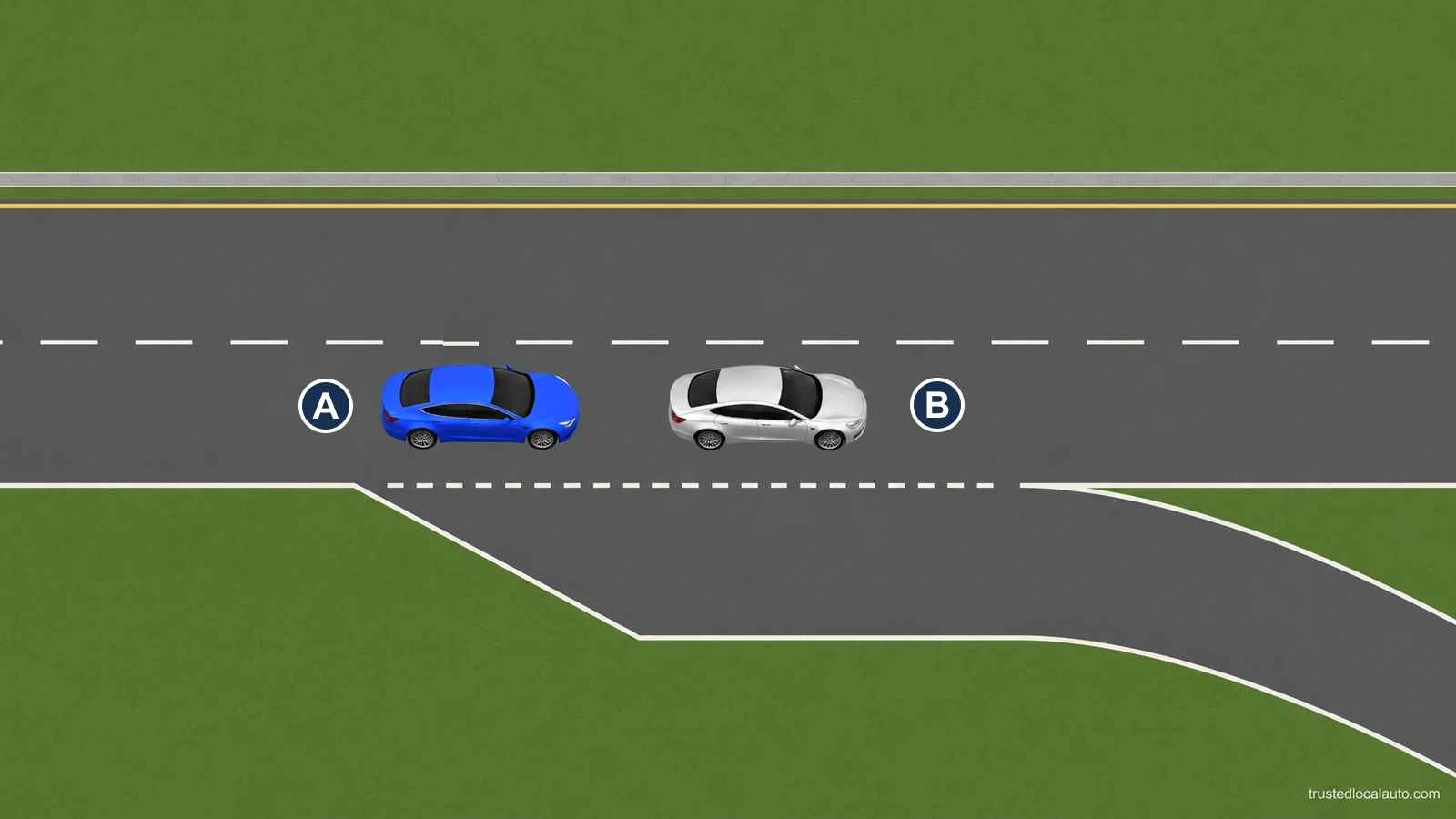 A and B travel in the through lane near the start of an exit lane. A has not selected the exit lane or a slowing point.