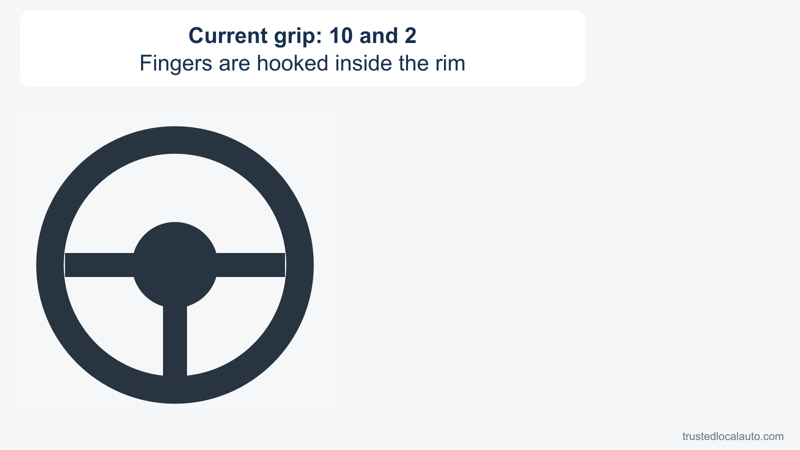 A steering-wheel reference has no hand positions marked. The card states that the driver is currently gripping at 10 and 2 with fingers hooked inside the rim.