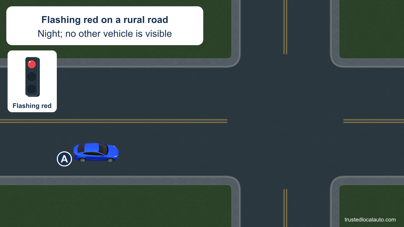 A approaches an empty rural intersection at night. Its red signal is identified as flashing; no route or stopped position is selected.