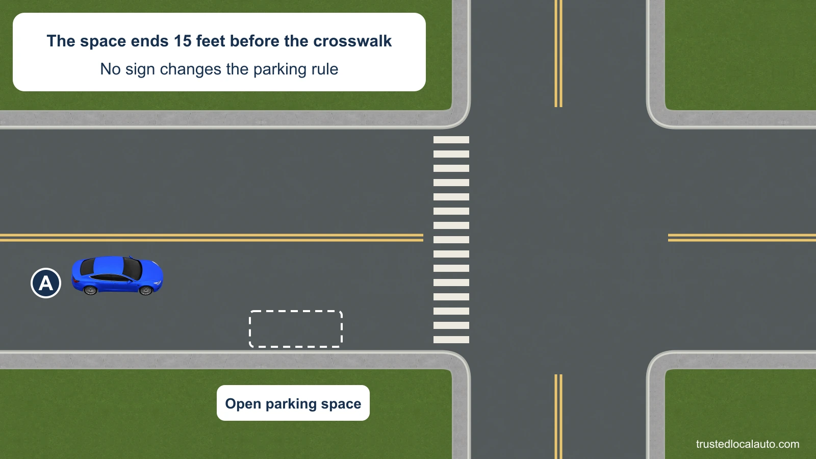 A approaches an outlined open curbside parking space before a marked intersection crosswalk. The front of the space is 15 feet from the near painted edge. No traffic signal or parking sign is present; the legal minimum is not shown.