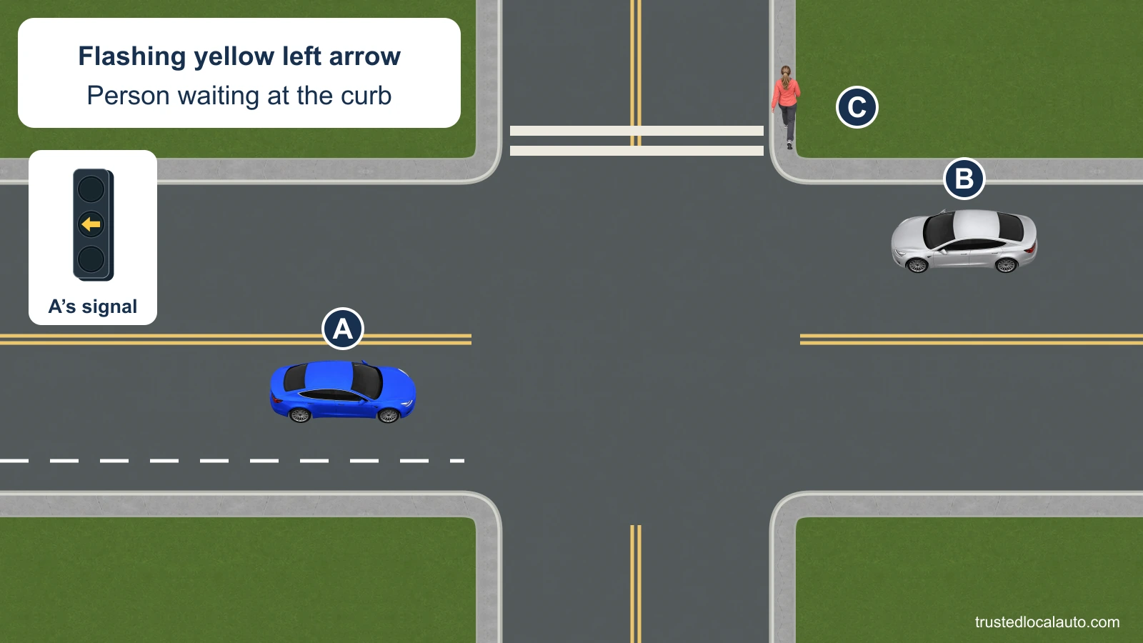 A waits in a left-turn lane under a yellow left arrow identified as flashing. B approaches in the opposite lane, and pedestrian C is at the curb beside the receiving street’s crosswalk.