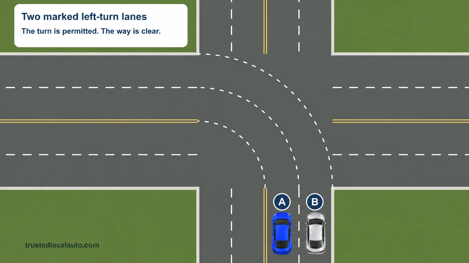 A and B wait in two adjacent marked left-turn lanes. Dashed guide lines curve through the junction. The question card says the turn is permitted and the way is clear; there are no added blue paths.