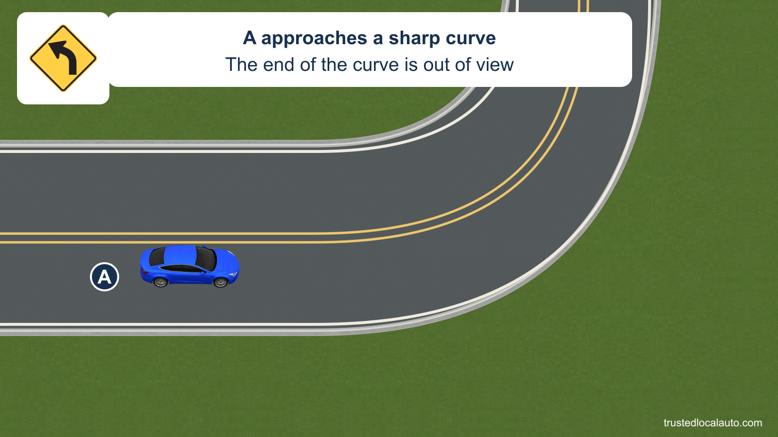 Blue A approaches a left curve on a two-way highway with double yellow center lines. The curve leaves the crop before its end. An exact official left-curve sign is a reference detail, with no speed value.