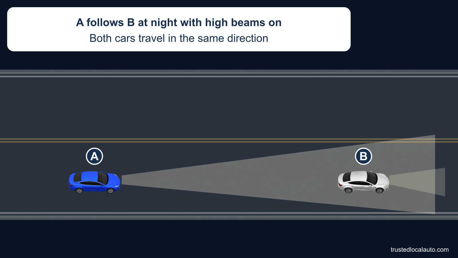 A follows B at night with its high beams reaching the car ahead.