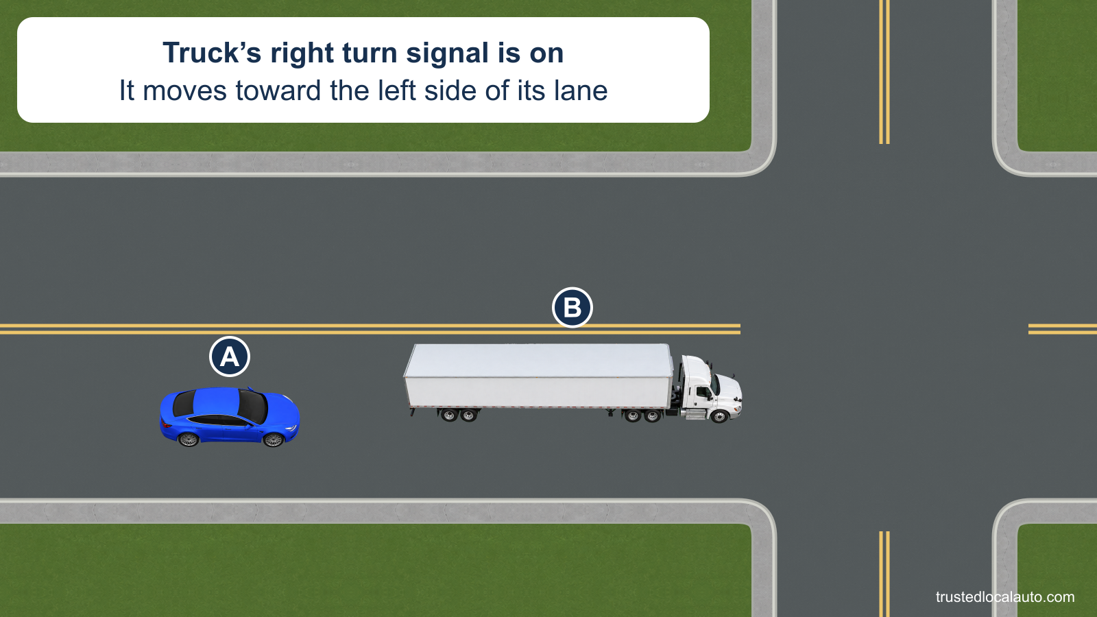 A follows a tractor-trailer at an intersection. The truck remains within its single lane, toward the left edge, and a card states that its right signal is on.