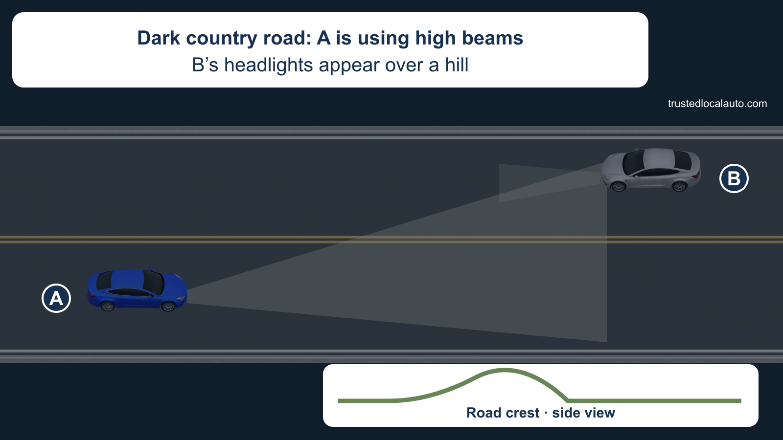 A and oncoming B approach each other on a dark country road. A has a broad high-beam light pool; the card says B’s headlights appear over a hill, and a separate side profile identifies the road crest.