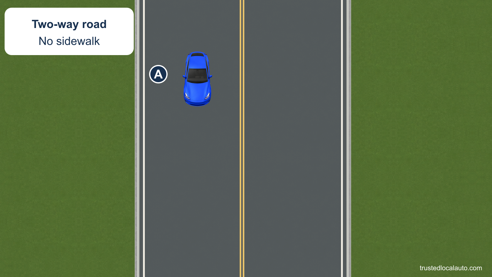 A two-lane road has no sidewalk. Car A approaches in the left half of the image; no walking side or pedestrian route is selected in the question image.