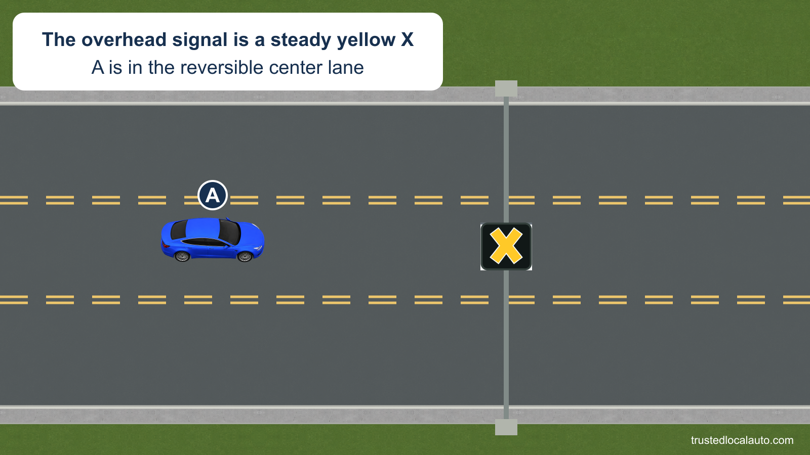 A travels in a reversible lane between double dashed yellow lines. A steady yellow X is illuminated on the overhead lane-control panel.