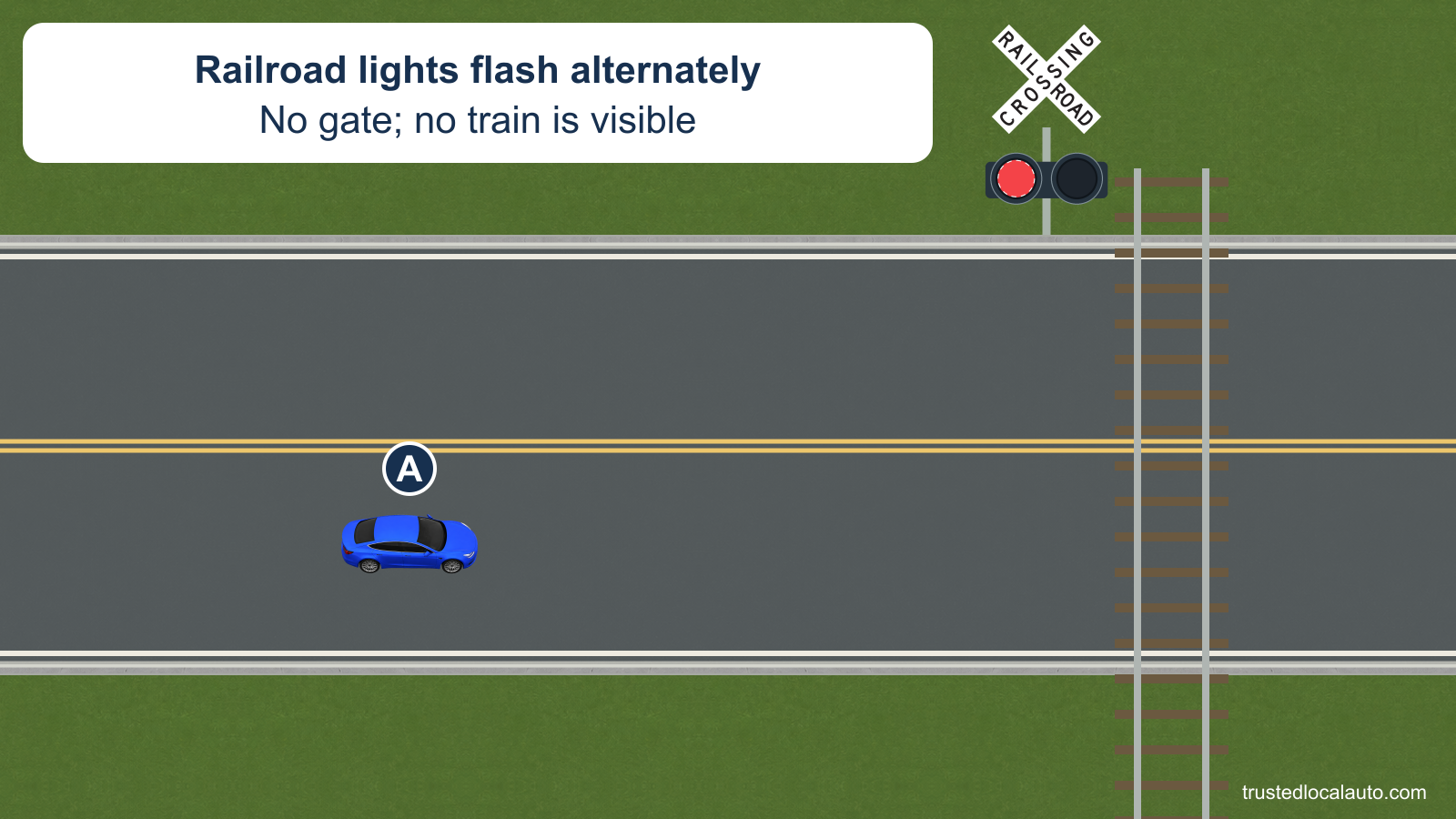 A approaches a railroad crossing from well before the tracks. The red warning lamps alternate, no gate is present and no train is visible.