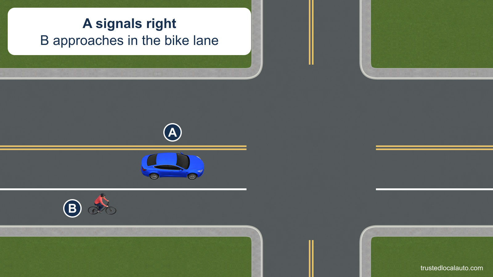 A signals for a right turn near an intersection. B approaches from behind in the marked bike lane between A’s lane and the curb. Both face the same direction.