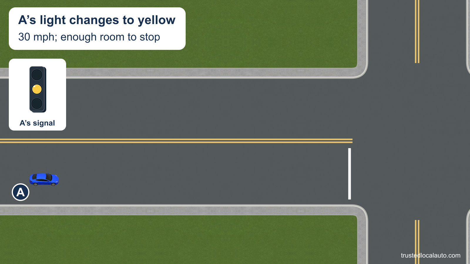 A approaches an intersection well back from its stop line. A detail of A’s traffic signal shows a steady yellow light; no stopping route or answer position is marked.