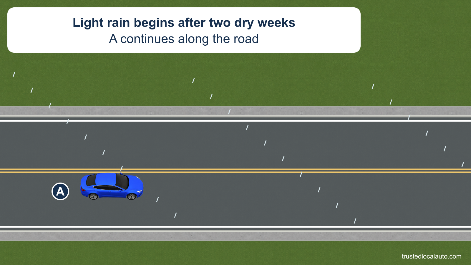 A travels on a two-lane road as light rain begins after two dry weeks. No oil-film detail or most-slippery interval is selected in the question.
