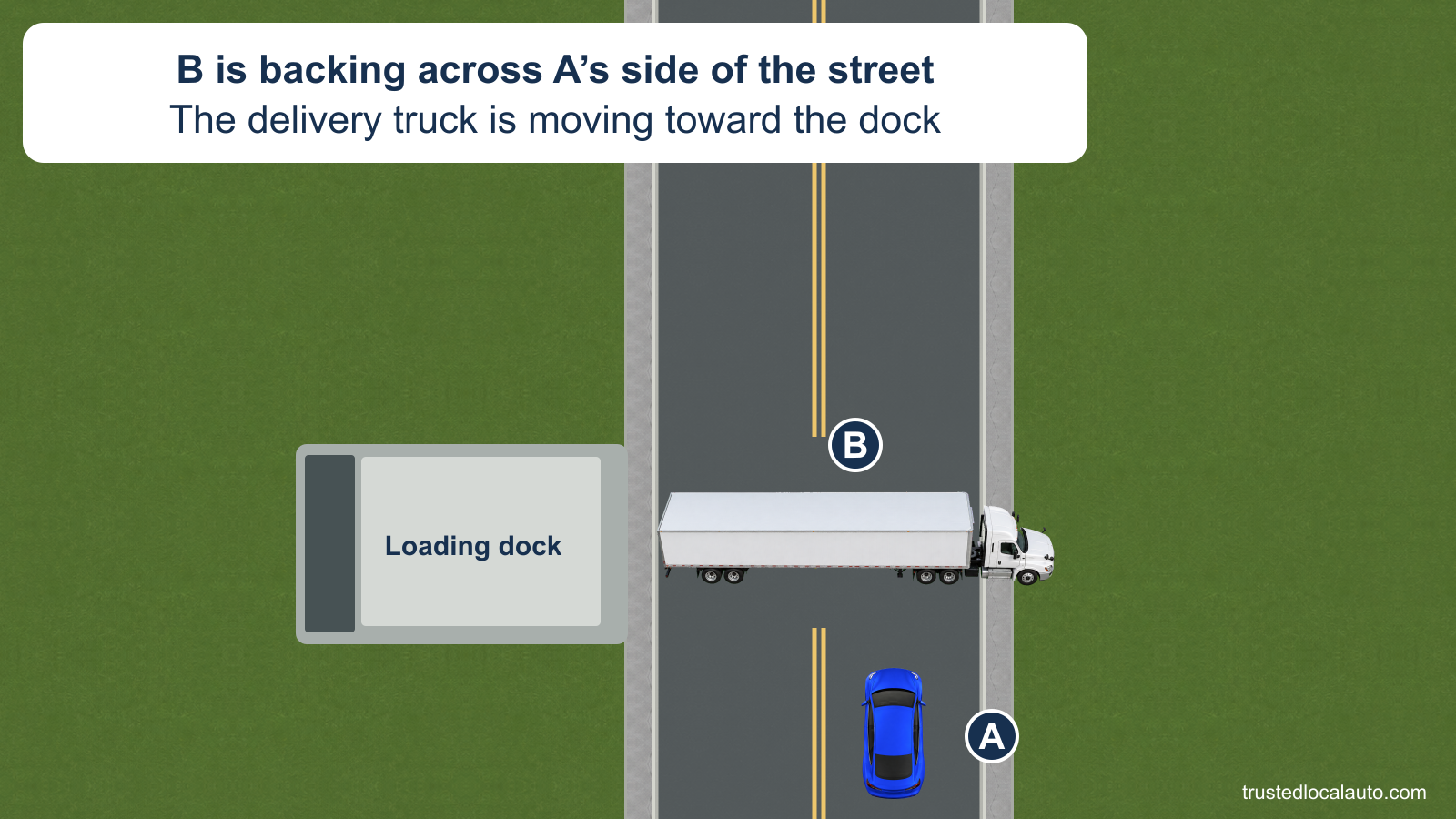 A approaches from below while a delivery tractor-trailer backs across its lane toward a loading dock on the left.