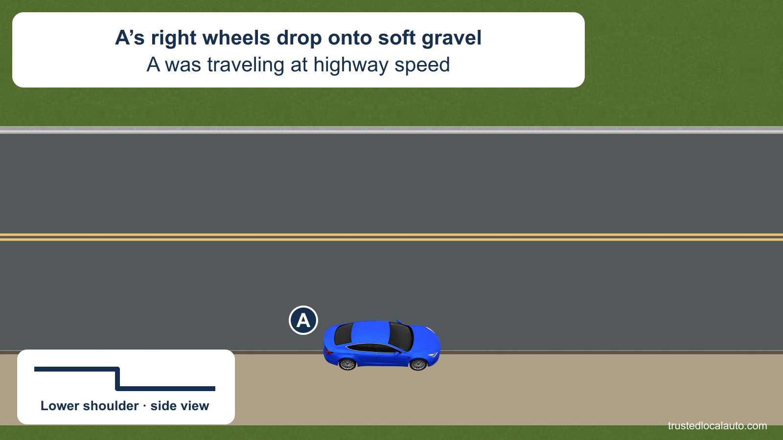 A straddles the pavement edge, with its right wheels on the lower gravel shoulder. A side-view detail shows the drop, and the card states that A was traveling at highway speed.