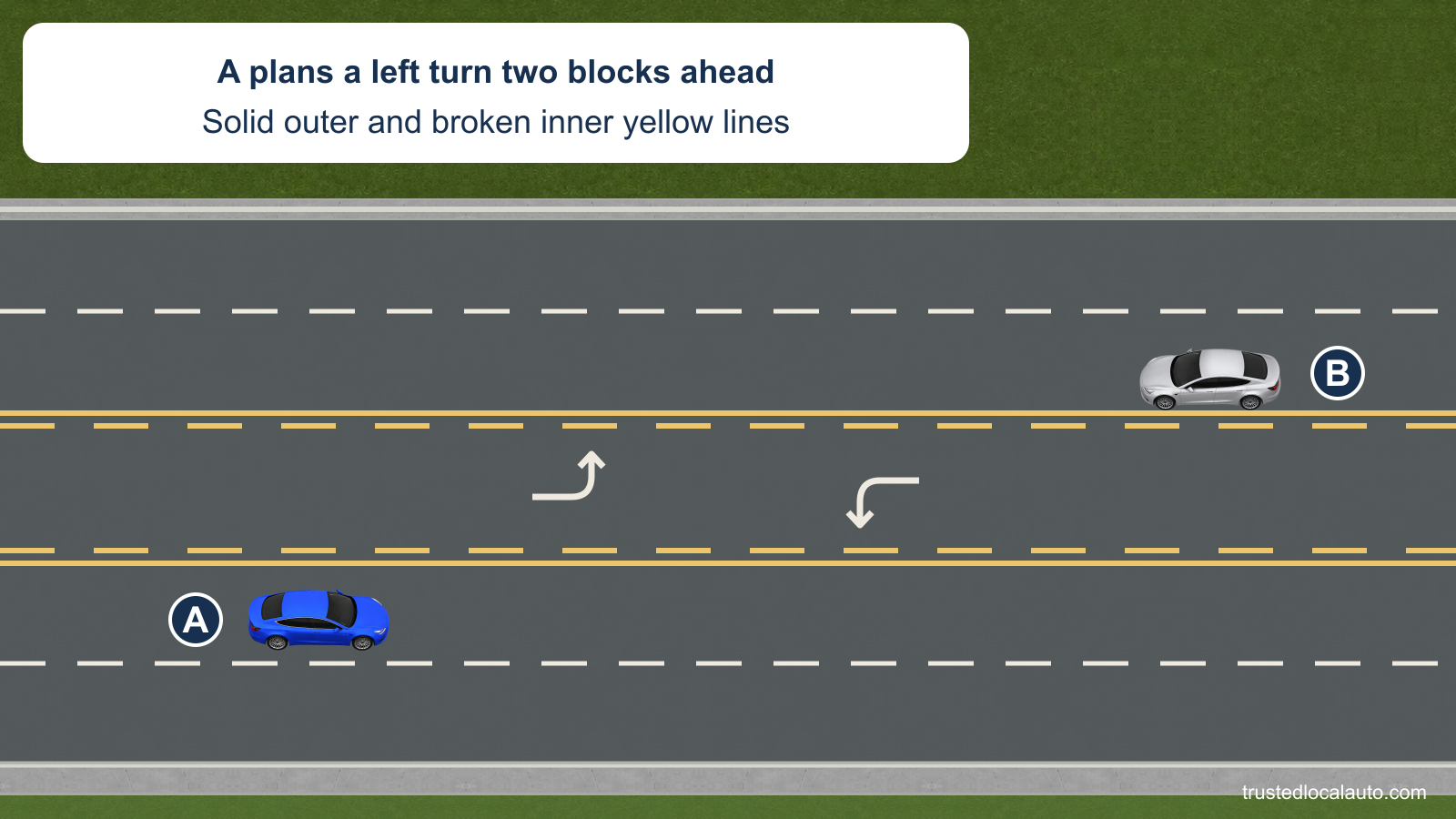 A is in a through lane on a five-lane street, with a store turn two blocks ahead stated on the card. The center lane has solid outer and broken inner yellow lines.