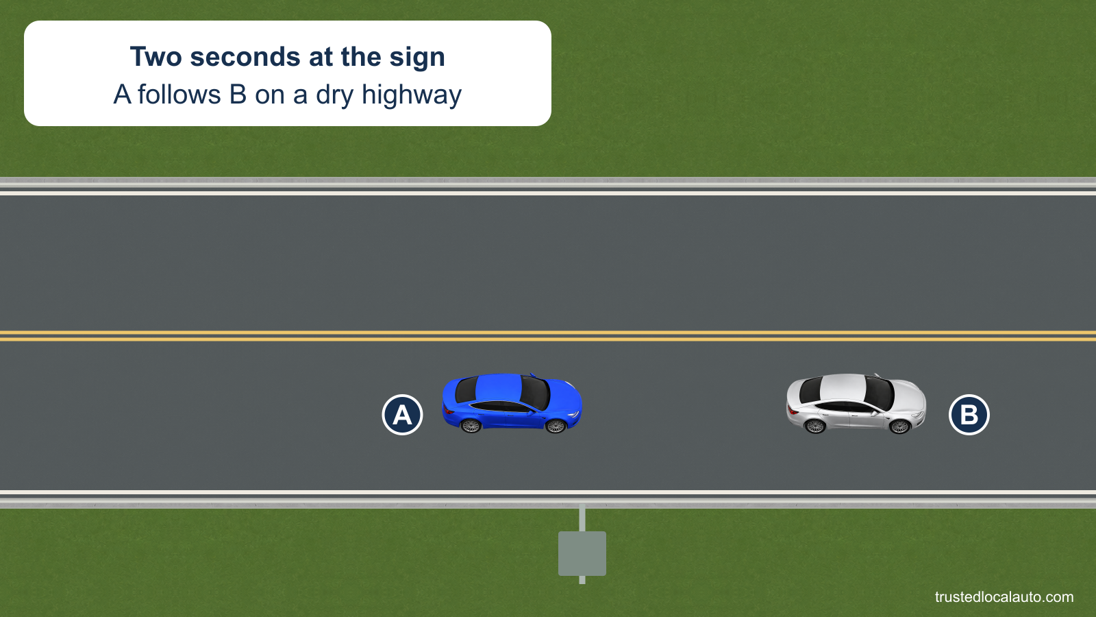 B has passed the roadside sign, and A’s front reaches that same sign as the card’s two-second count ends. Both cars remain in the same lane of the dry highway.