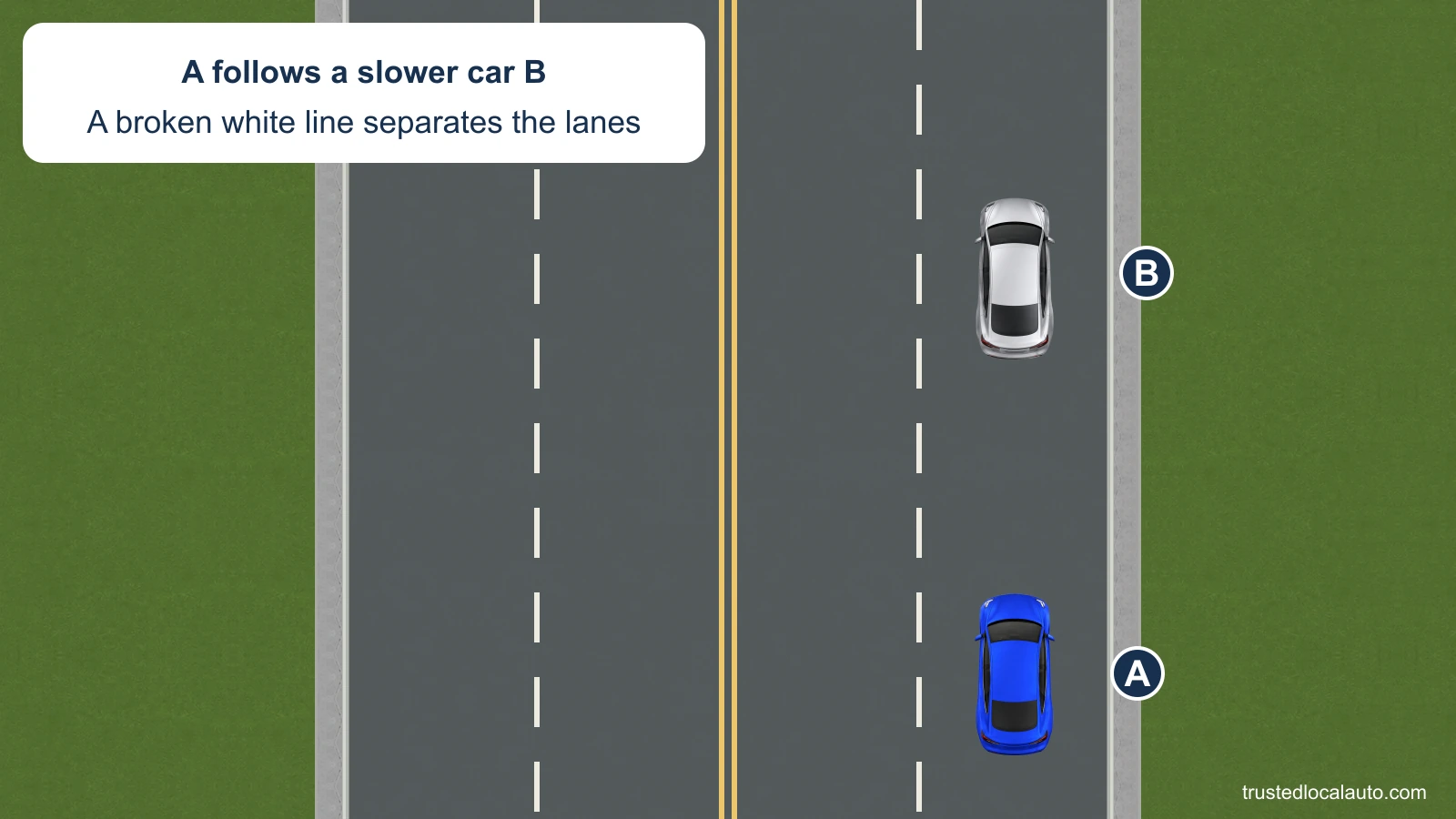 A follows a slower silver car B in the right lane. A broken white line separates that lane from the empty lane on the left; double yellow lines separate opposing traffic.