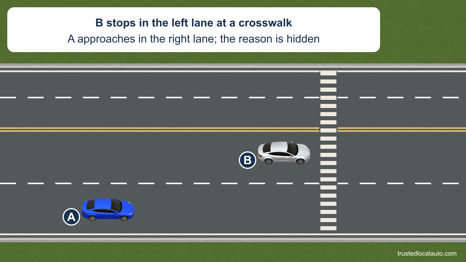 A approaches in the right lane of a street with two lanes each way. B is stopped ahead in the left lane before a marked crosswalk. The reason for B’s stop is hidden.