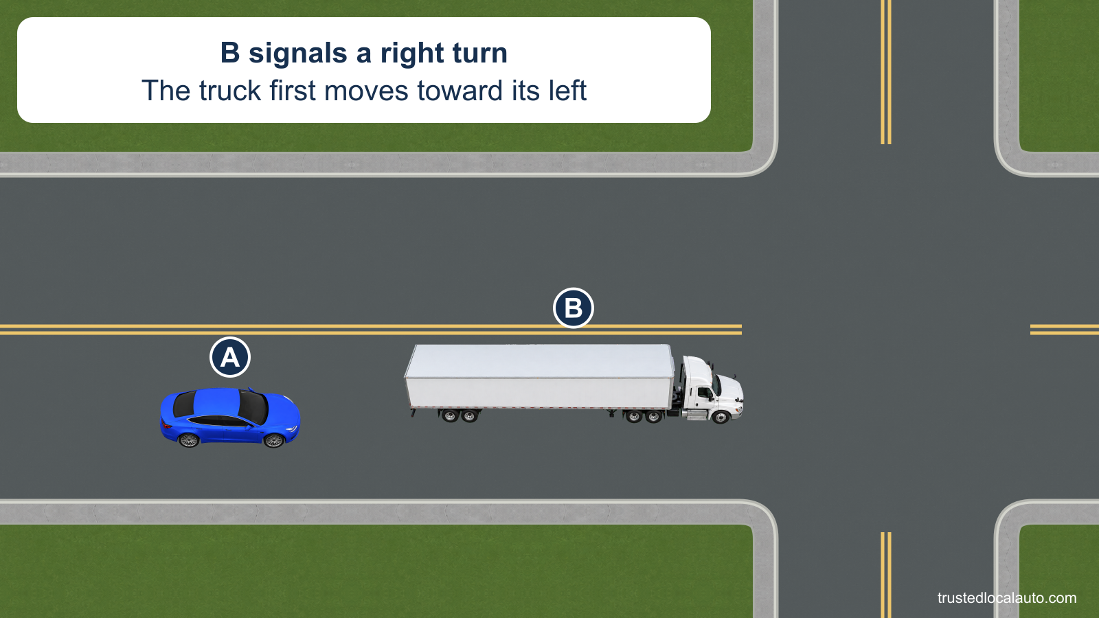 Truck B signals right while moving toward the left of its lane at an intersection. A follows behind the opening gap beside the truck’s right side.