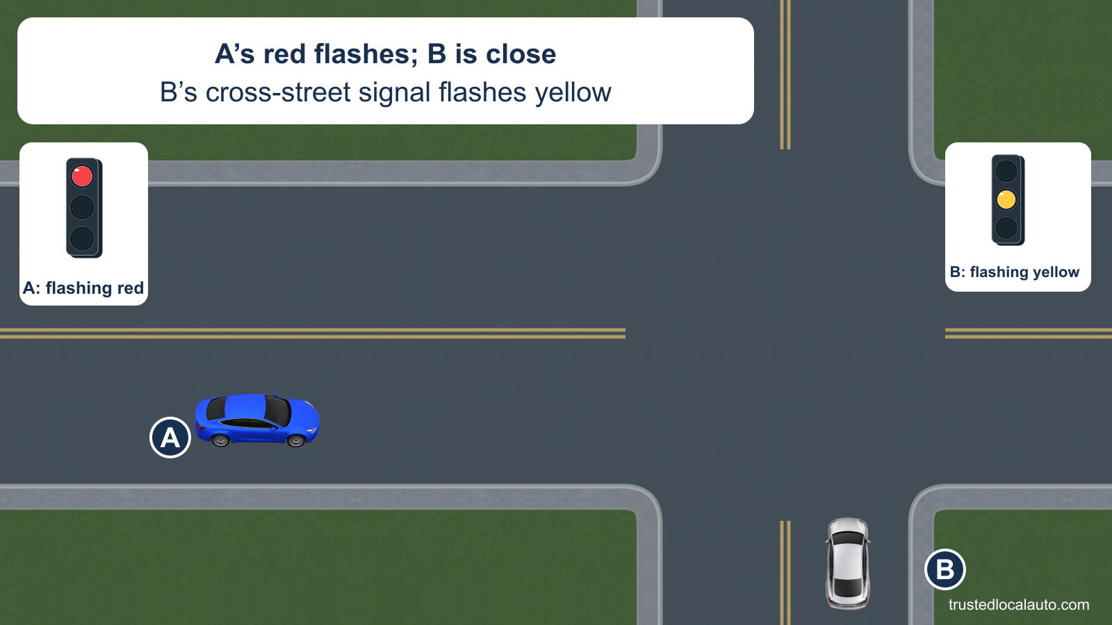 A approaches at night under flashing red. B approaches on the cross street under flashing yellow; no stopping point or priority path is selected.