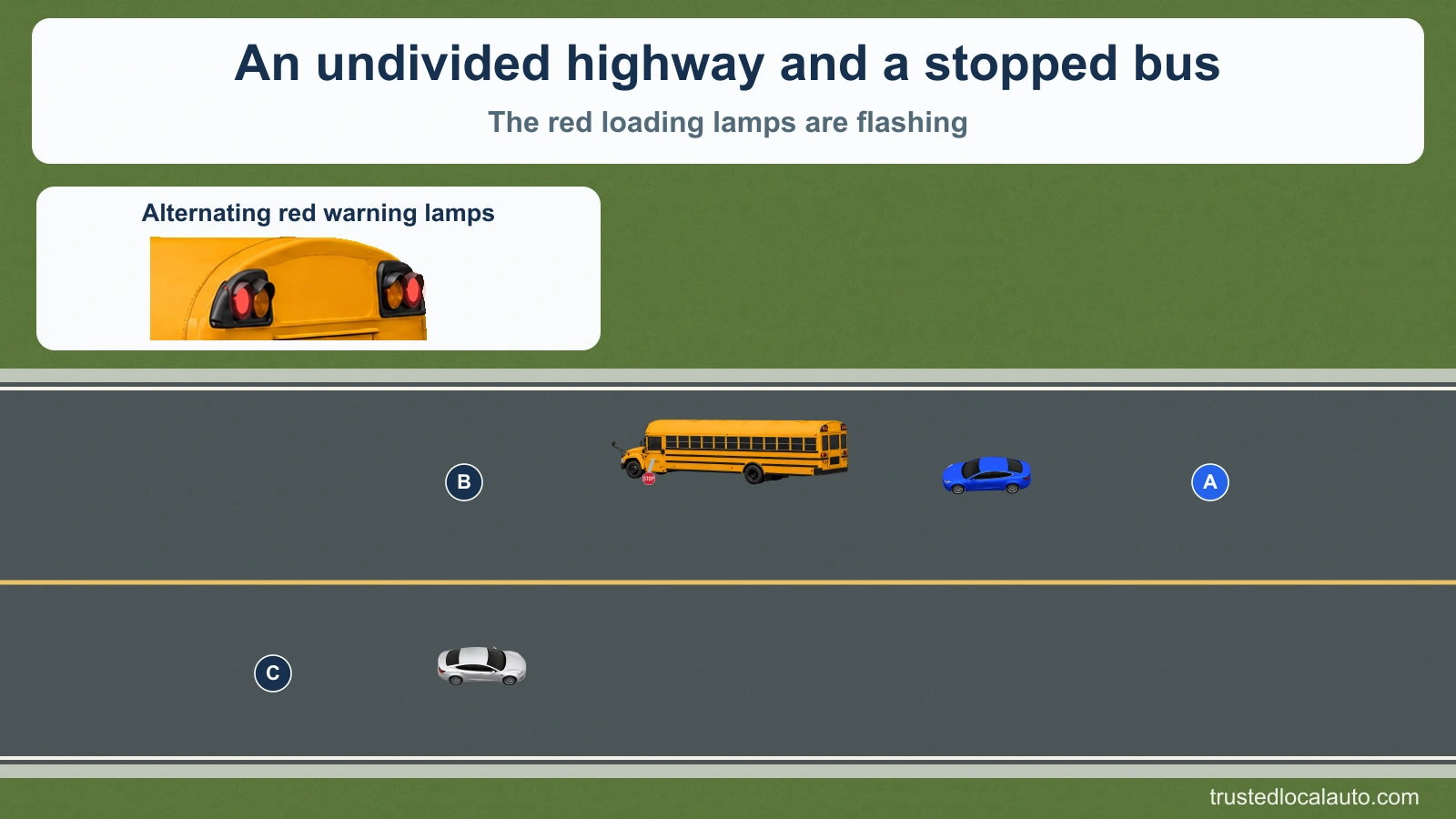 On an undivided road, school bus B has its red warning lamps flashing and stop arm extended. Car A approaches its rear and car C approaches from the opposite direction. An inset shows the red warning lamps.