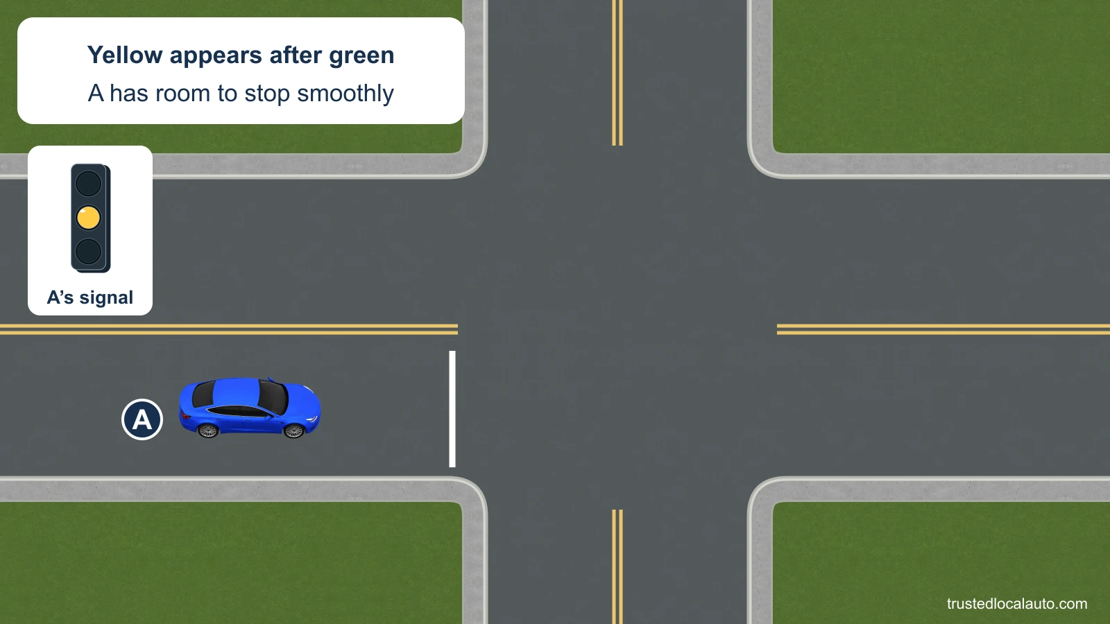 A approaches an intersection under a steady yellow signal after green. The car is still before the white stop line, with enough room to stop smoothly.