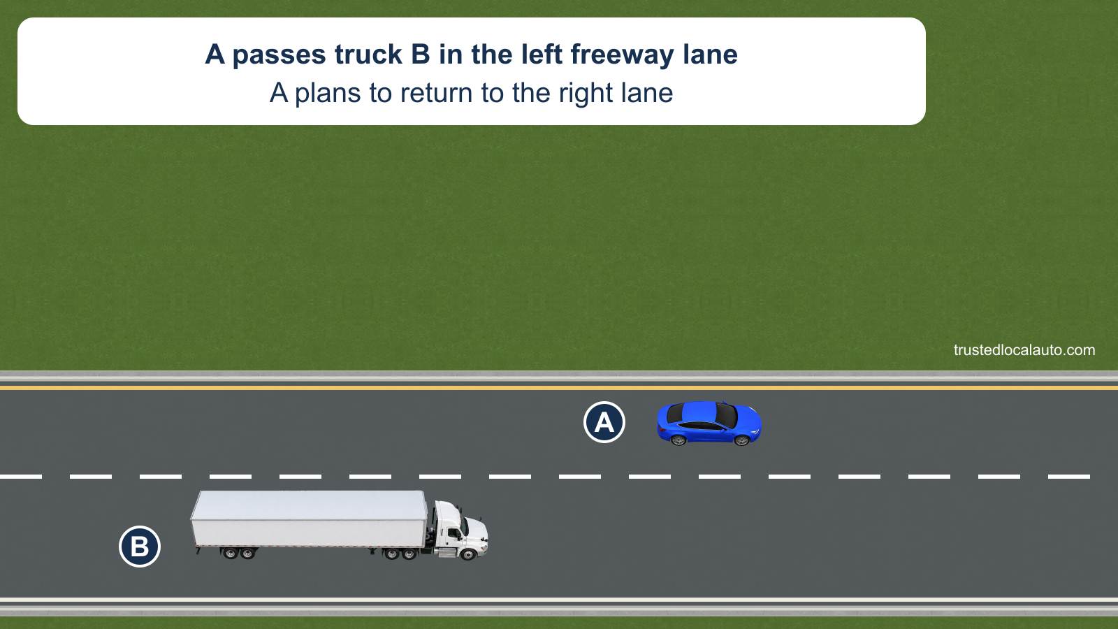 A travels in the left freeway lane, ahead of truck B in the right lane. The card says A plans to return to the lane in front of B; the question image has no mirror detail or return route.