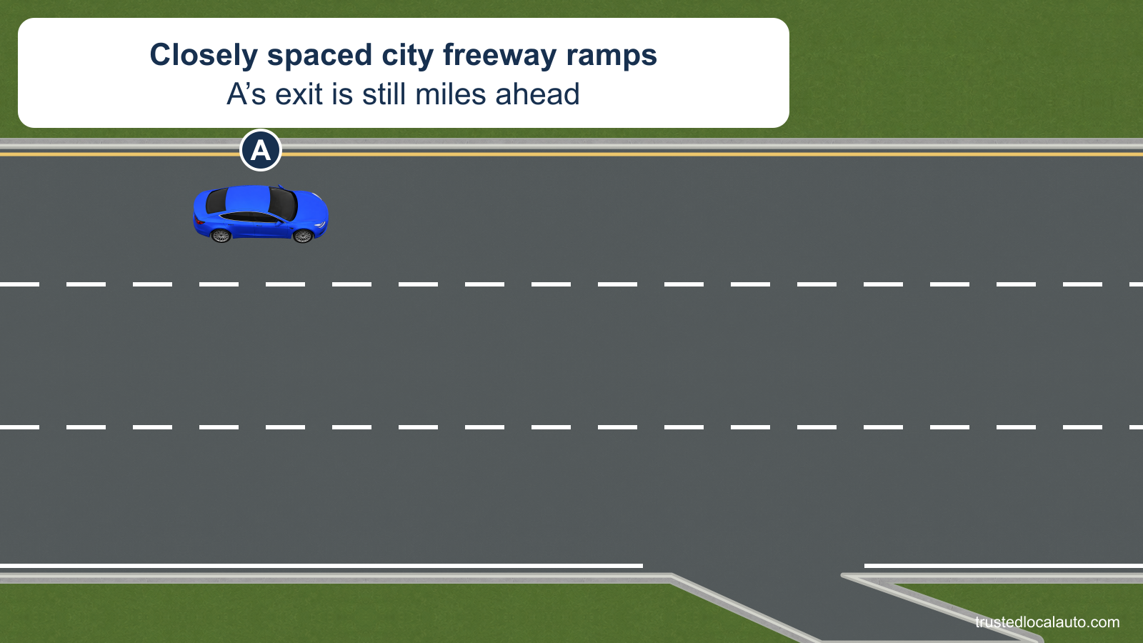 A drives through an urban freeway with three lanes in its direction. A ramp meets the right-hand lane; A’s own exit is still far ahead.