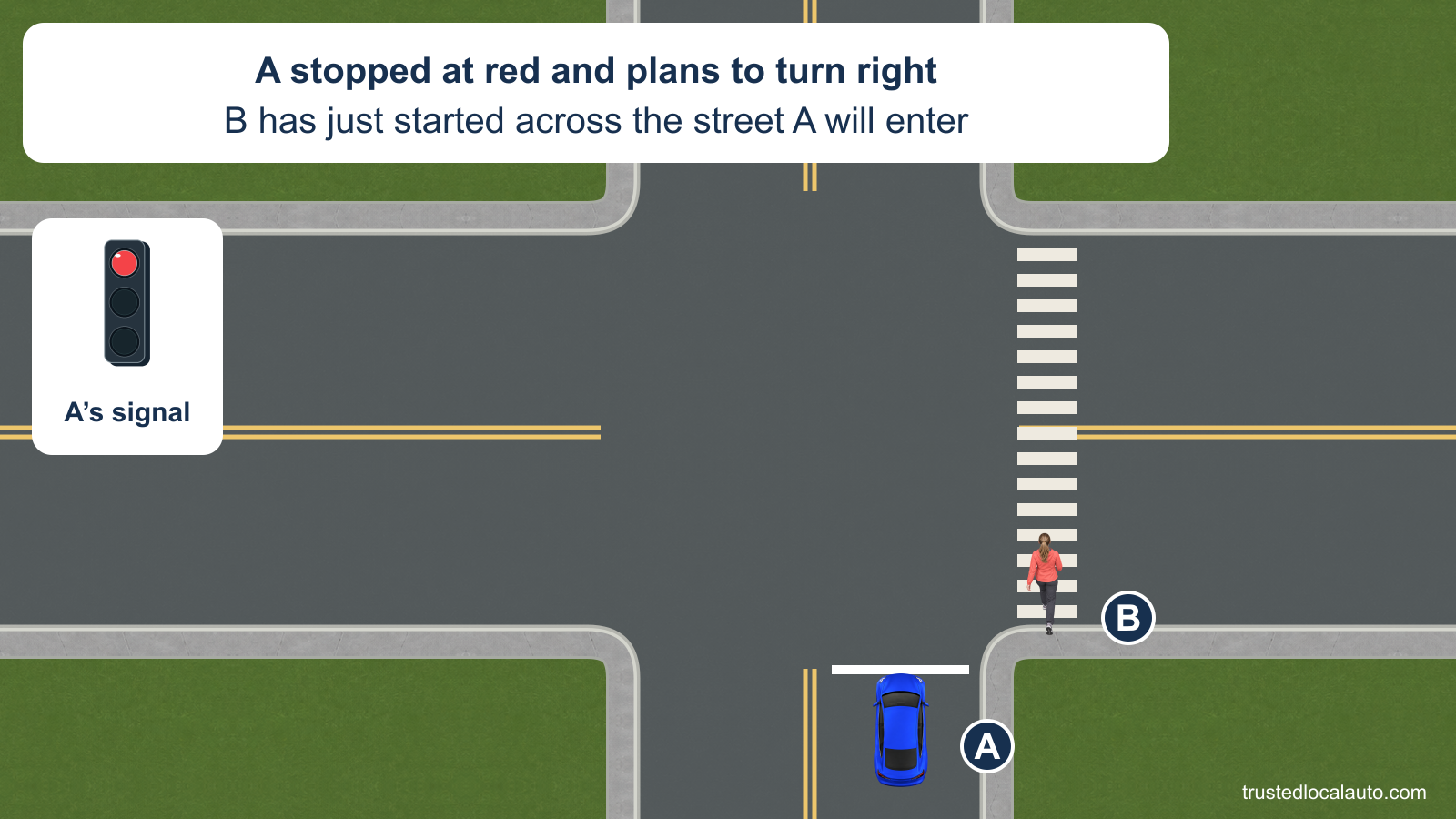 A is stopped facing north at a circular red signal and plans to turn right. Pedestrian B has just stepped from the south curb into the marked crossing of the street A will enter; no sign prohibits the turn.