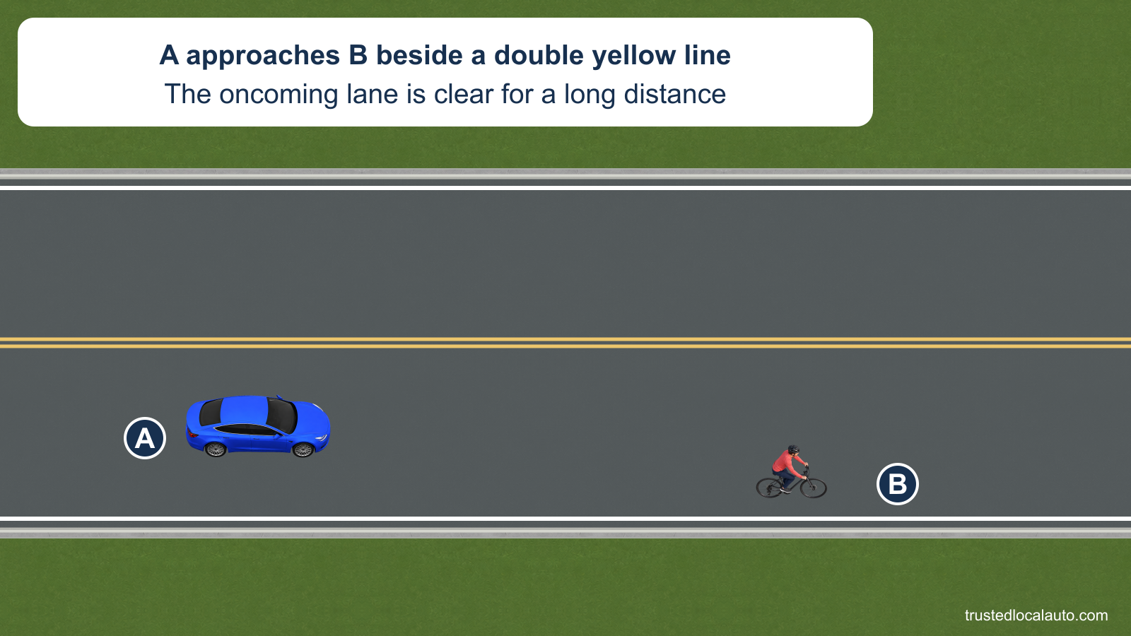 A follows bicyclist B near the right edge of a two-lane road with double solid yellow center lines. The oncoming lane is empty, and the card states that it is clear for a long distance.