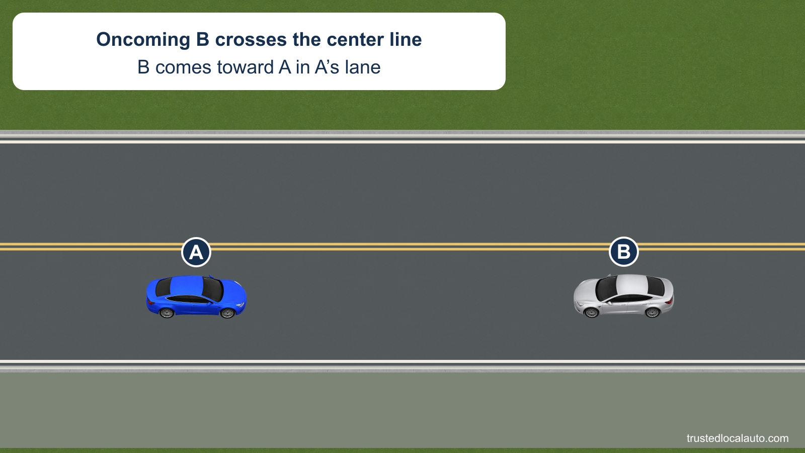 Oncoming silver B has crossed the center line and approaches blue A in A’s lane. Both cars remain on the roadway; no evasive path is selected.