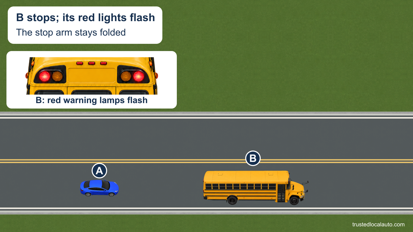 A approaches behind school bus B on a two-lane road. B is stopped, its red warning lamps flash in the rear-header detail, and its stop arm remains folded. No stopping distance or route appears.