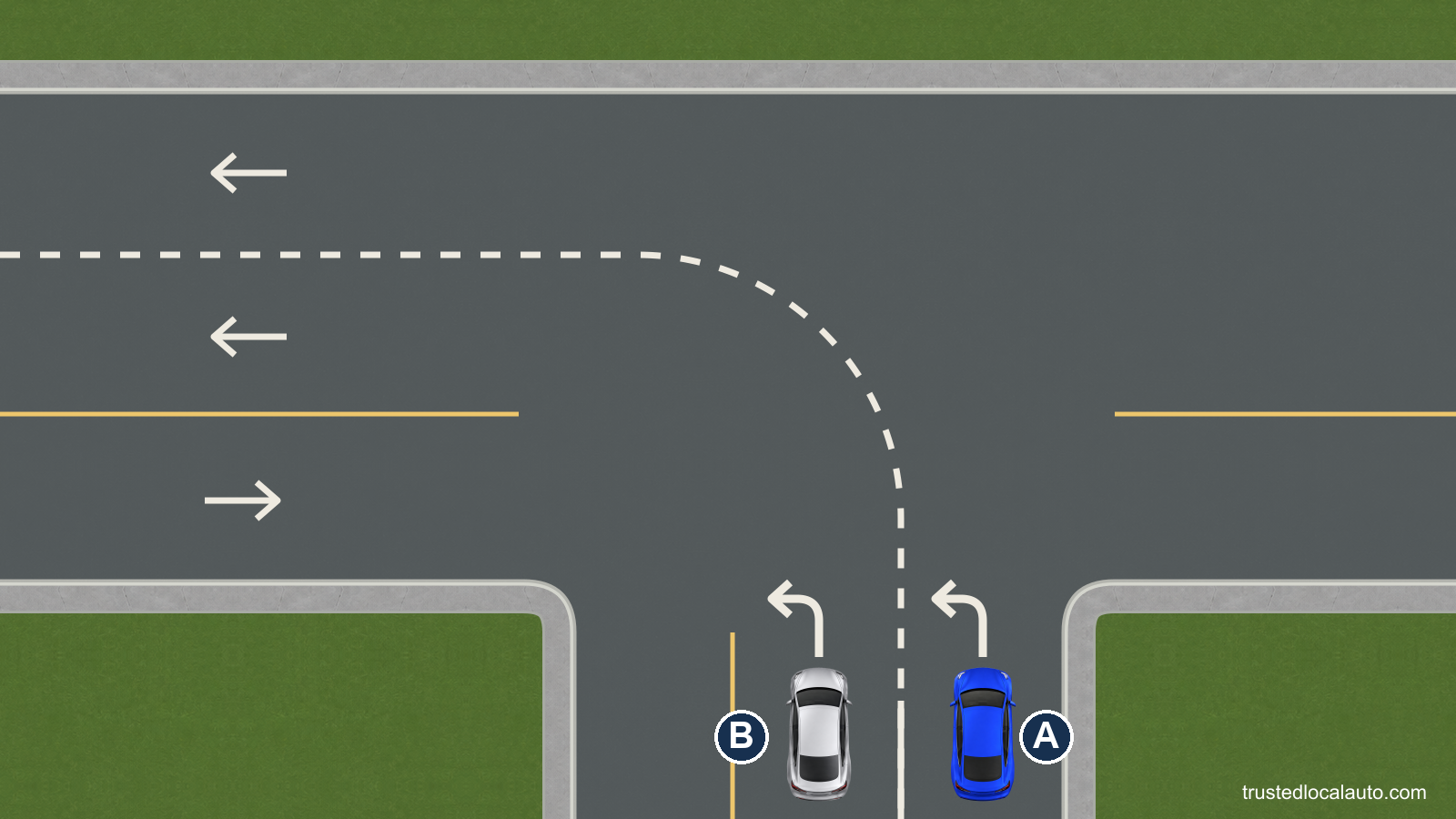 Blue A is in the outside of two marked left-turn lanes. Silver B is in the inside lane; dashed course markings continue through the intersection.