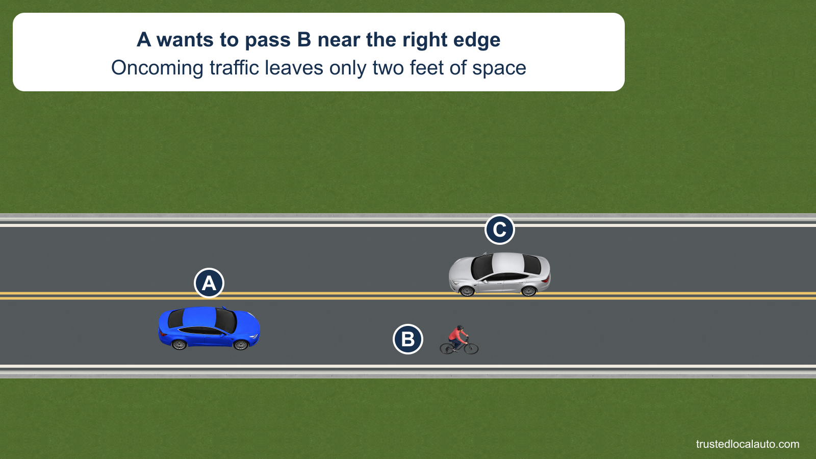 Blue A follows bicyclist B near the right edge of a narrow two-lane road. Silver C approaches near the center line in the opposite lane. The card states the available mirror-to-rider clearance is only two feet.