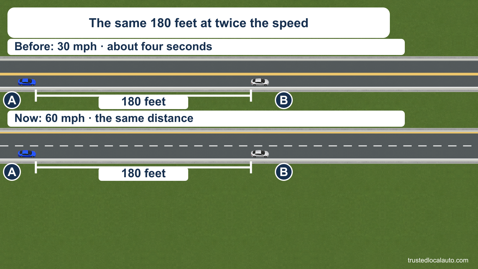 Two views show A following B with the same 180-foot bumper-to-bumper gap: first at 30 mph, then at 60 mph. Only the earlier 30 mph view is identified as about four seconds.