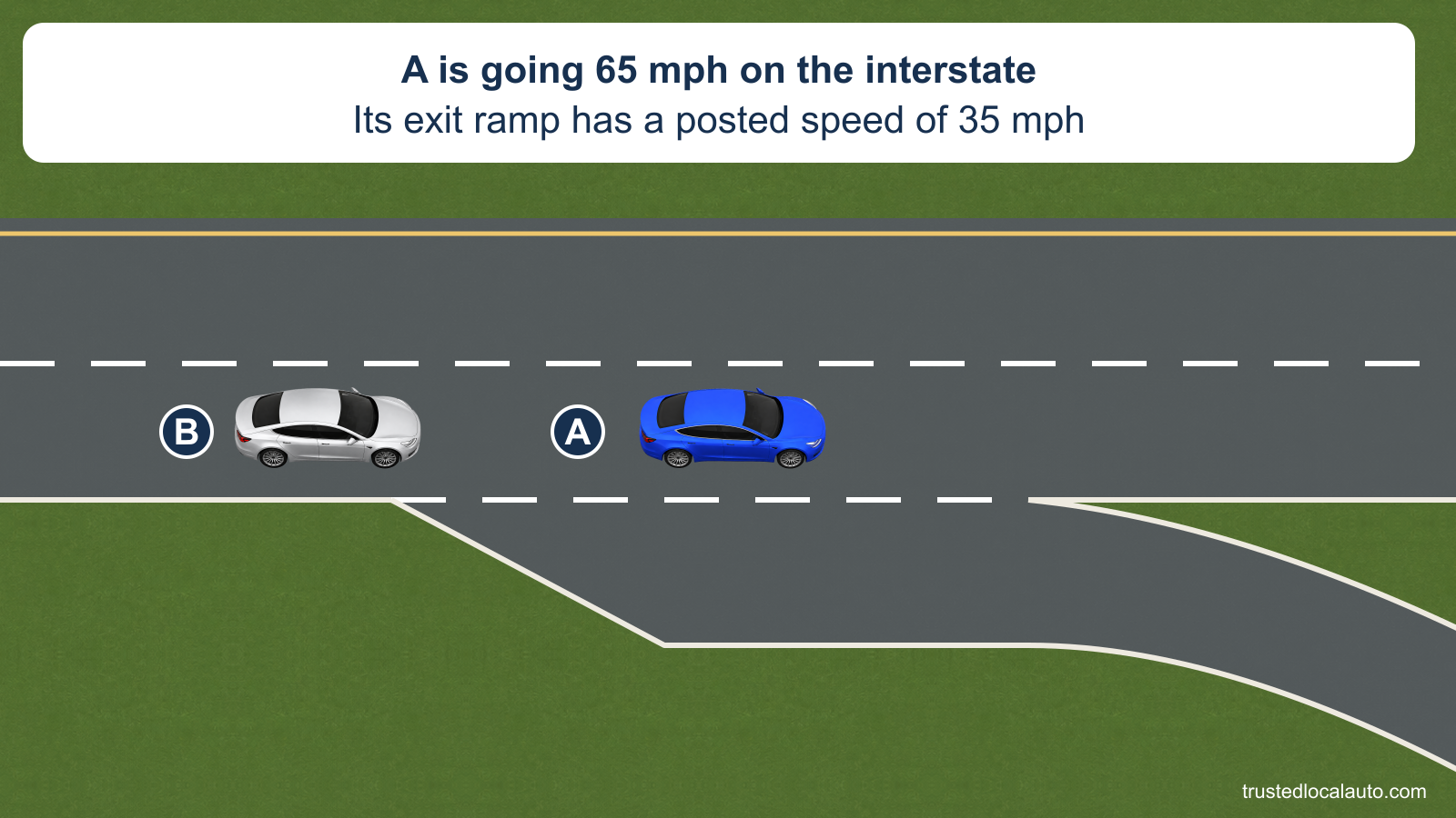 A travels ahead of B in the right interstate lane beside a separate deceleration lane and curving exit ramp. Both close badges are beside their cars. The card gives A’s current speed as 65 mph and its ramp speed as 35 mph.