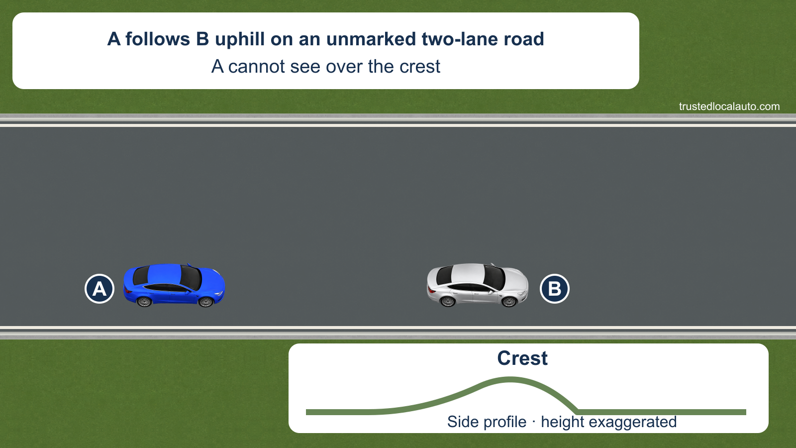 A follows slow car B uphill on a two-lane road without center line markings. A separate labeled side profile identifies the hill crest, and the card states that A cannot see over it.
