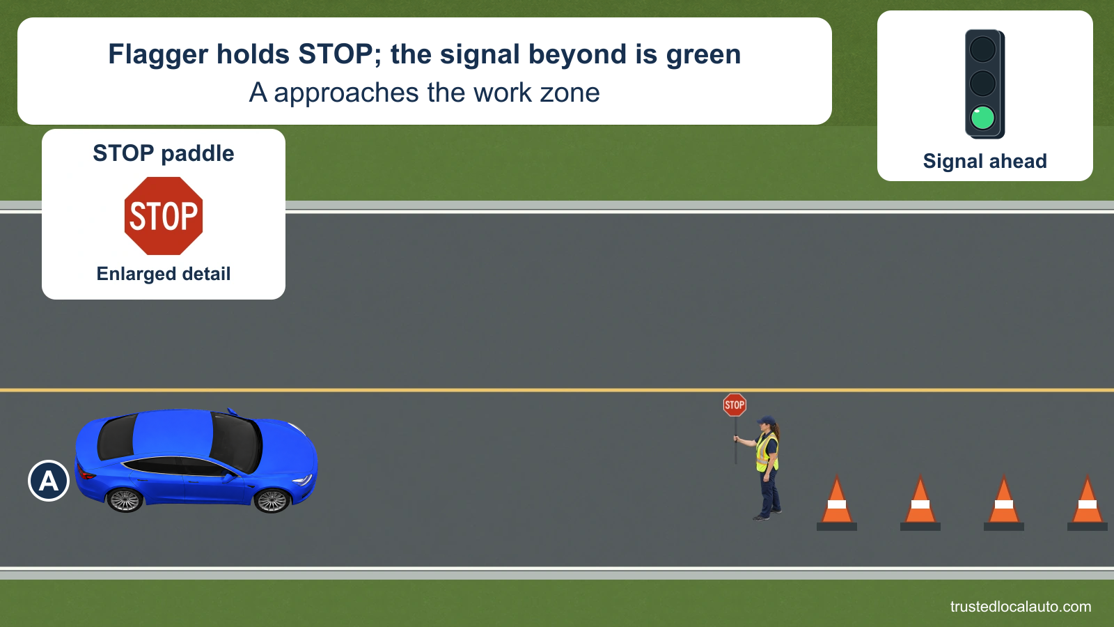 A approaches a flagger holding a STOP paddle on a two-way road. The paddle is also enlarged, and a labeled detail states that the traffic signal beyond the flagger is green.